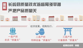 長嶺縣質(zhì)量技術(shù)監(jiān)督局 多措并舉嚴(yán)把產(chǎn)品質(zhì)量關(guān)，技術(shù)服務(wù)助力產(chǎn)業(yè)升級